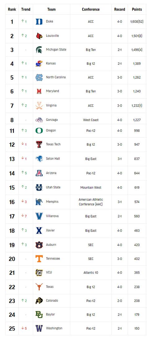 NCAA Men’s Basketball Top 25 Schedule